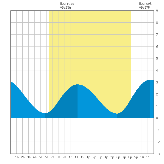 Grand Strand Airport ICW tide chart for Tuesday, August 6, 2024