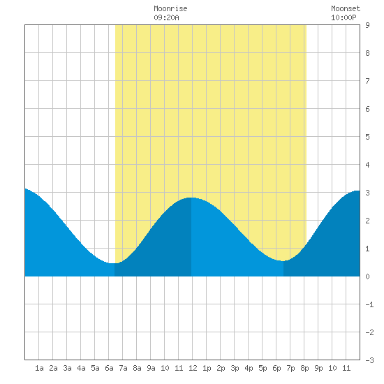 Grand Strand Airport ICW tide chart for Wednesday, August 7, 2024