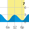 Grand Strand Airport ICW tide chart for Wednesday, August 7, 2024