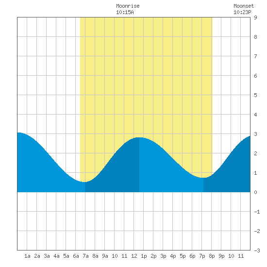 Grand Strand Airport ICW tide chart for Thursday, August 8, 2024