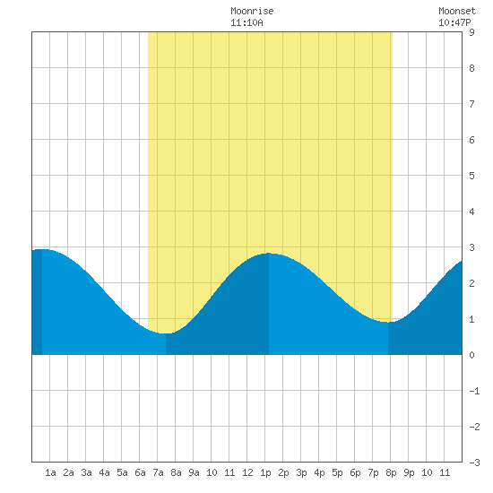 Grand Strand Airport ICW tide chart for Friday, August 9, 2024
