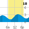 Grand Strand Airport ICW tide chart for Tuesday, September 10, 2024