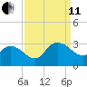 Grand Strand Airport ICW tide chart for Wednesday, September 11, 2024