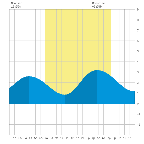 Grand Strand Airport ICW tide chart for Thursday, September 12, 2024