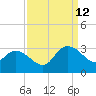 Grand Strand Airport ICW tide chart for Thursday, September 12, 2024