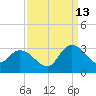 Grand Strand Airport ICW tide chart for Friday, September 13, 2024