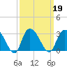 Grand Strand Airport ICW tide chart for Thursday, September 19, 2024