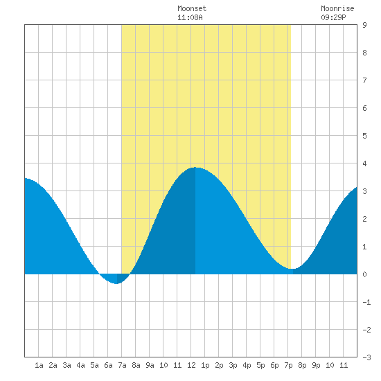 Grand Strand Airport ICW tide chart for Saturday, September 21, 2024
