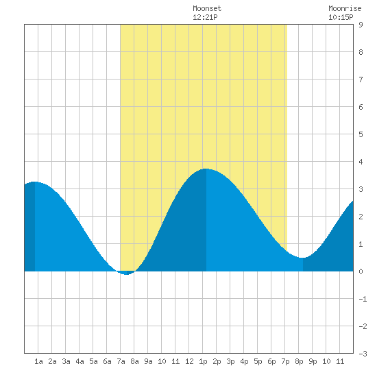 Grand Strand Airport ICW tide chart for Sunday, September 22, 2024