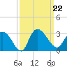 Grand Strand Airport ICW tide chart for Sunday, September 22, 2024