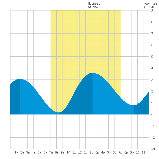 Grand Strand Airport ICW tide chart for Monday, September 23, 2024