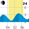 Grand Strand Airport ICW tide chart for Tuesday, September 24, 2024