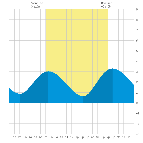 Grand Strand Airport ICW tide chart for Sunday, September 29, 2024