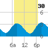 Grand Strand Airport ICW tide chart for Monday, September 30, 2024