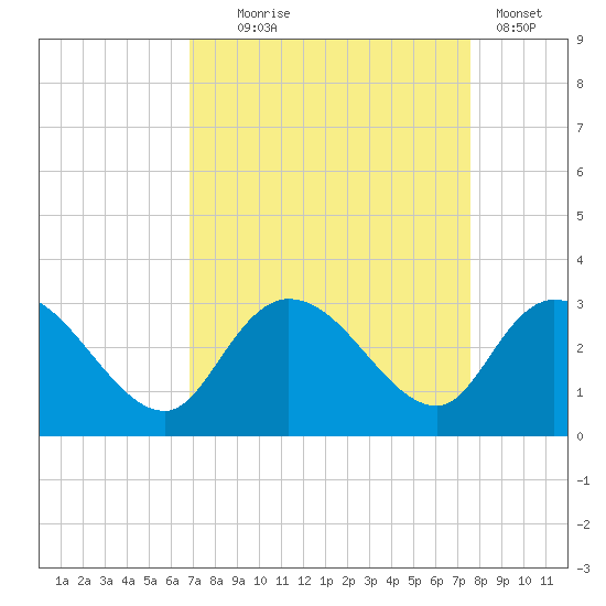 Grand Strand Airport ICW tide chart for Thursday, September 5, 2024