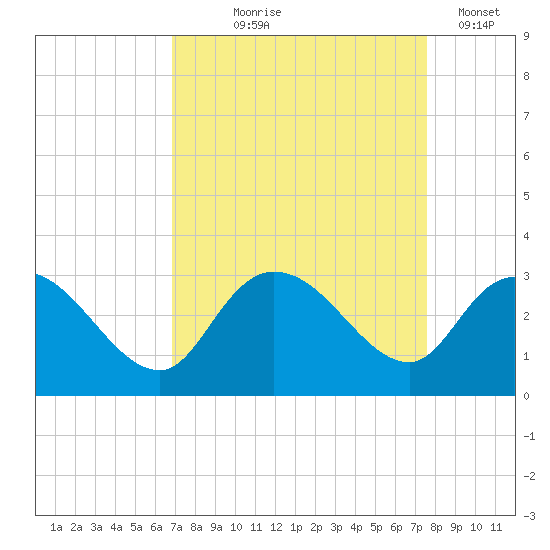 Grand Strand Airport ICW tide chart for Friday, September 6, 2024