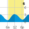 Grand Strand Airport ICW tide chart for Friday, September 6, 2024
