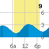 Grand Strand Airport ICW tide chart for Monday, September 9, 2024