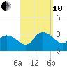 Grand Strand Airport ICW tide chart for Thursday, October 10, 2024