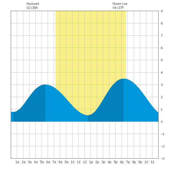 Grand Strand Airport ICW tide chart for Sunday, October 13, 2024