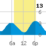 Grand Strand Airport ICW tide chart for Sunday, October 13, 2024