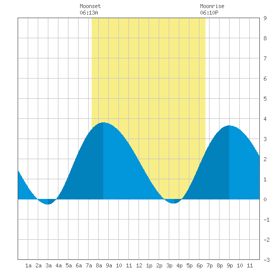Grand Strand Airport ICW tide chart for Wednesday, October 16, 2024