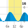 Grand Strand Airport ICW tide chart for Wednesday, October 16, 2024