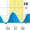 Grand Strand Airport ICW tide chart for Friday, October 18, 2024