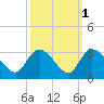 Grand Strand Airport ICW tide chart for Tuesday, October 1, 2024