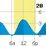 Grand Strand Airport ICW tide chart for Sunday, October 20, 2024