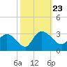 Grand Strand Airport ICW tide chart for Wednesday, October 23, 2024