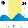 Grand Strand Airport ICW tide chart for Thursday, October 24, 2024
