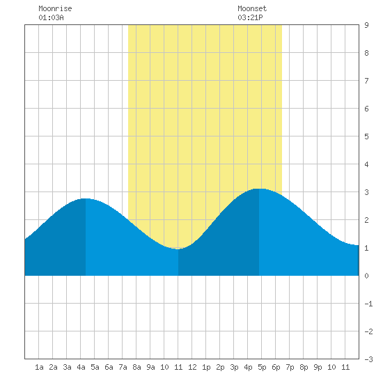 Grand Strand Airport ICW tide chart for Friday, October 25, 2024