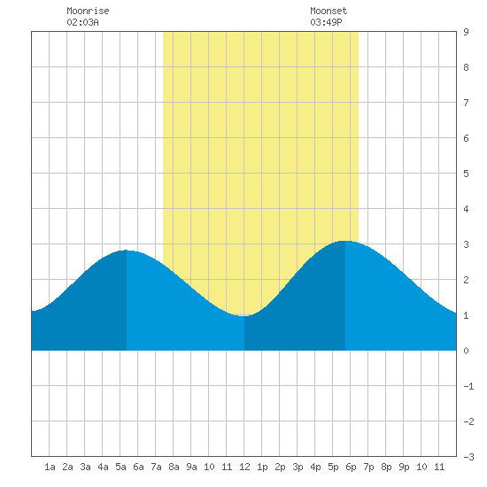 Grand Strand Airport ICW tide chart for Saturday, October 26, 2024