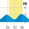 Grand Strand Airport ICW tide chart for Saturday, October 26, 2024