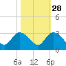Grand Strand Airport ICW tide chart for Monday, October 28, 2024