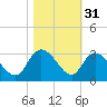 Grand Strand Airport ICW tide chart for Thursday, October 31, 2024