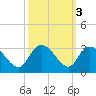 Grand Strand Airport ICW tide chart for Thursday, October 3, 2024