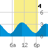 Grand Strand Airport ICW tide chart for Friday, October 4, 2024