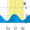 Grand Strand Airport ICW tide chart for Saturday, October 5, 2024