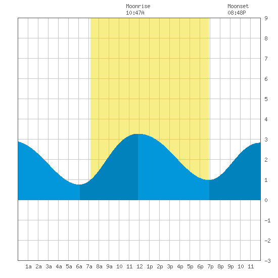 Grand Strand Airport ICW tide chart for Sunday, October 6, 2024