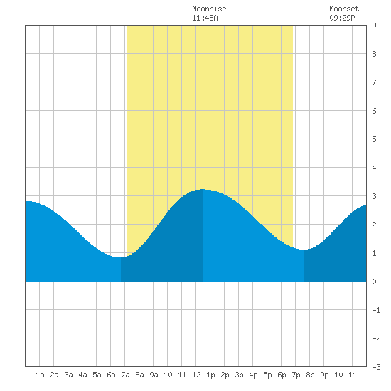 Grand Strand Airport ICW tide chart for Monday, October 7, 2024