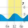 Grand Strand Airport ICW tide chart for Monday, October 7, 2024