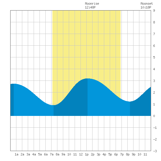 Grand Strand Airport ICW tide chart for Tuesday, October 8, 2024