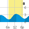 Grand Strand Airport ICW tide chart for Tuesday, October 8, 2024