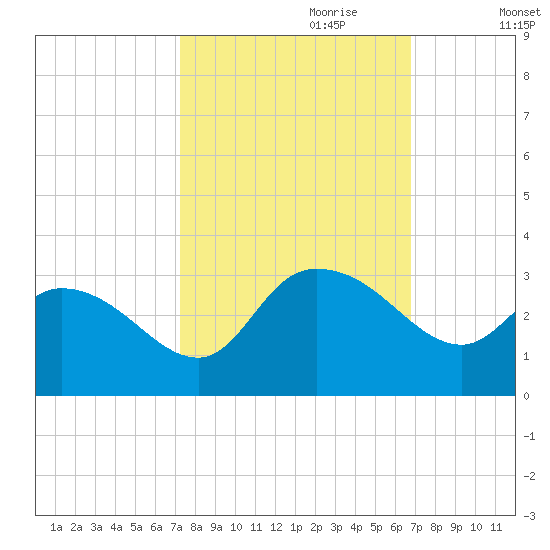 Grand Strand Airport ICW tide chart for Wednesday, October 9, 2024