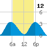 Grand Strand Airport ICW tide chart for Tuesday, November 12, 2024