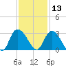 Grand Strand Airport ICW tide chart for Wednesday, November 13, 2024