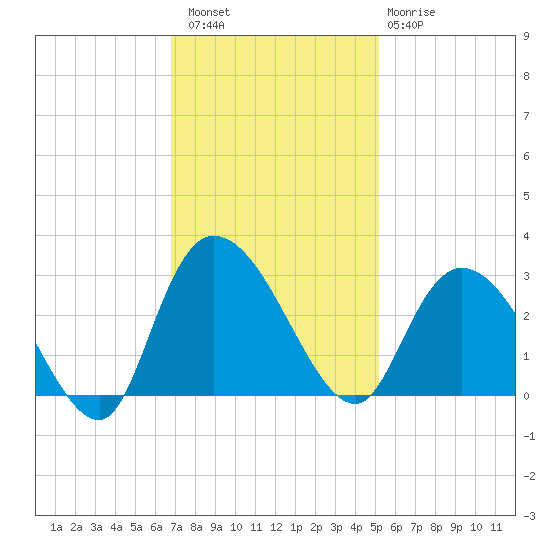 Grand Strand Airport ICW tide chart for Saturday, November 16, 2024
