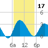 Grand Strand Airport ICW tide chart for Sunday, November 17, 2024
